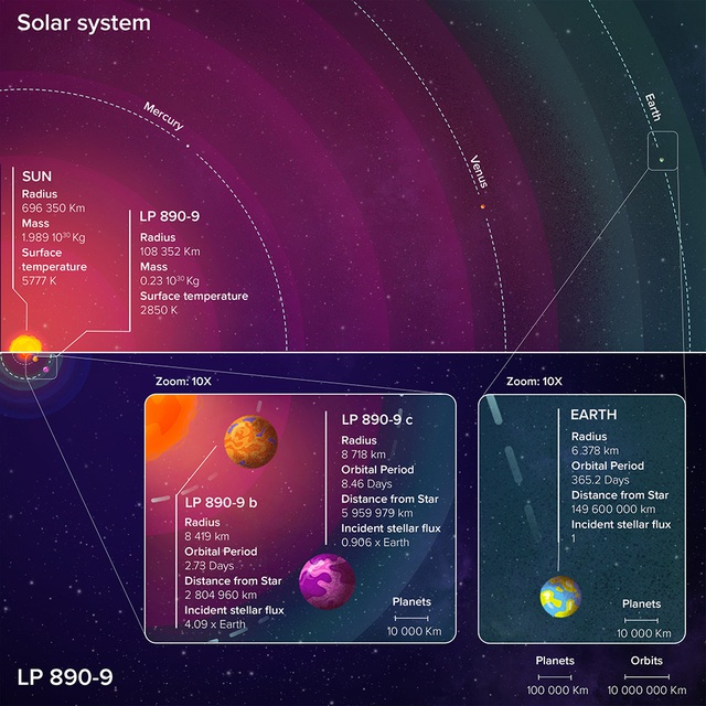 Descubrimiento sorpresa: se encontraron 2 tierras adicionales, y lo más asombroso es que una de ellas se encuentra en la "zona habitable". En nuestro apasionante viaje de descubrimiento del vasto universo, las sorpresas y las buenas noticias no cesan, y cada hallazgo nos impulsa a explorar nuevas fronteras llenas de esperanza